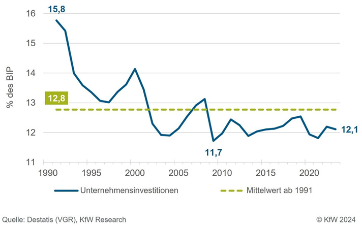 Liniendiagramm zu Unternehmensinvestitionen in Prozent des BIP von 1991 bis 2023 mit einem Mittelwert von 12,8 Prozent.